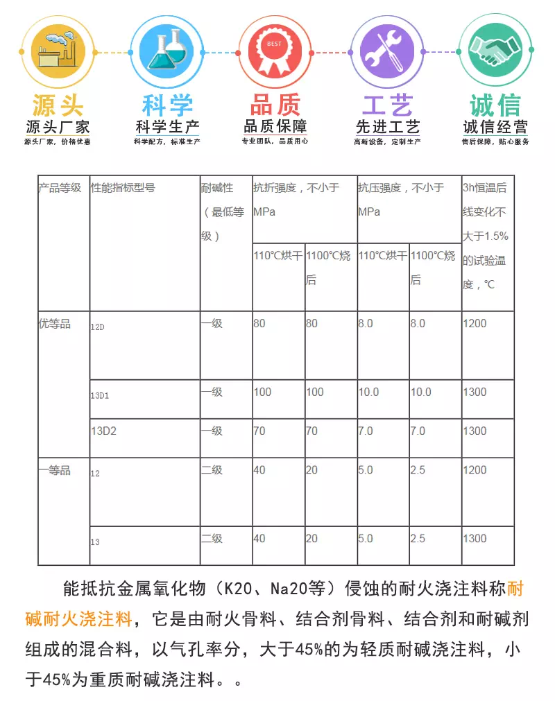 耐堿耐火澆注料理化指標