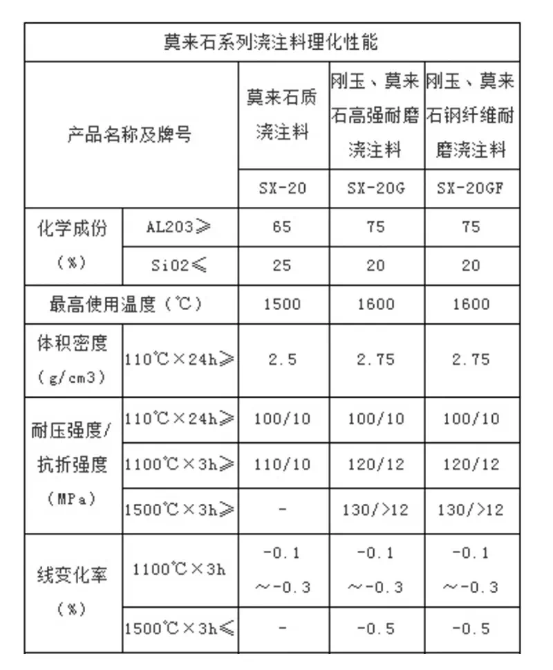 莫來石高耐磨耐火澆注料理化指標